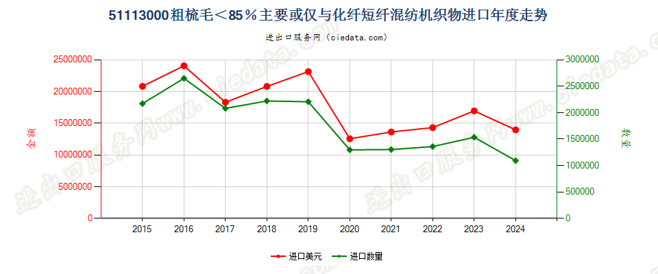 51113000粗梳毛＜85％主要或仅与化纤短纤混纺机织物进口年度走势图