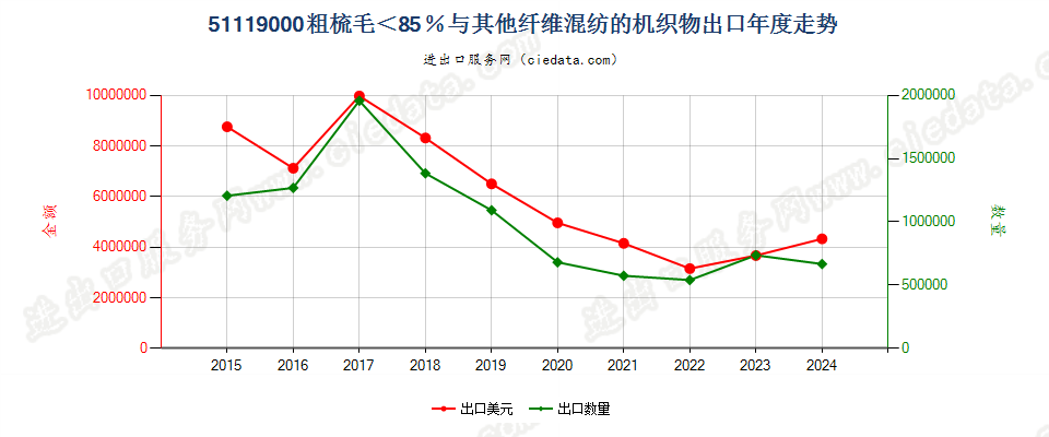 51119000粗梳毛＜85％与其他纤维混纺的机织物出口年度走势图