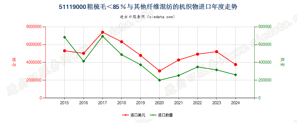 51119000粗梳毛＜85％与其他纤维混纺的机织物进口年度走势图