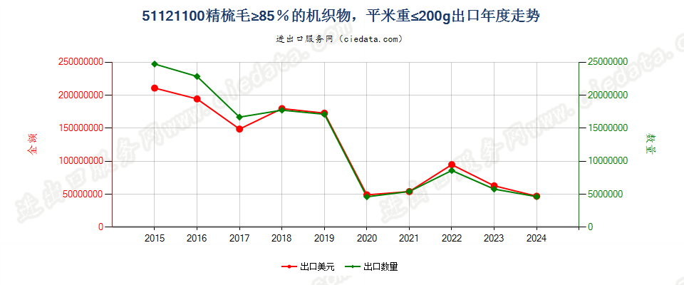 51121100精梳毛≥85％的机织物，平米重≤200g出口年度走势图