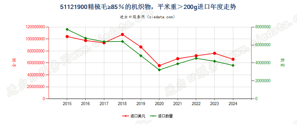 51121900精梳毛≥85％的机织物，平米重＞200g进口年度走势图