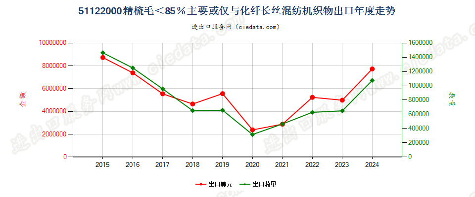 51122000精梳毛＜85％主要或仅与化纤长丝混纺机织物出口年度走势图