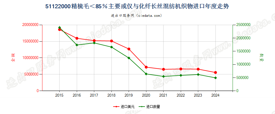 51122000精梳毛＜85％主要或仅与化纤长丝混纺机织物进口年度走势图