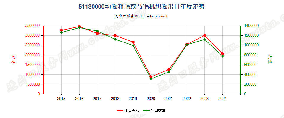 51130000动物粗毛或马毛机织物出口年度走势图