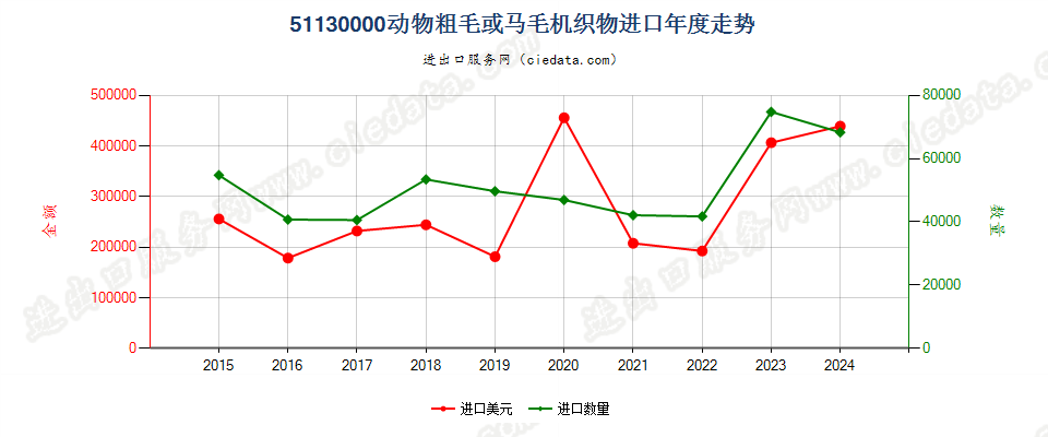 51130000动物粗毛或马毛机织物进口年度走势图