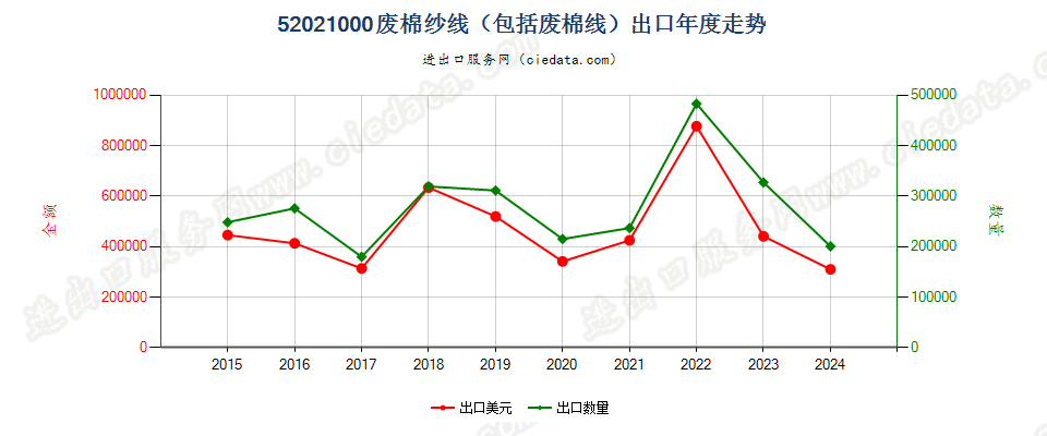 52021000废棉纱线（包括废棉线）出口年度走势图