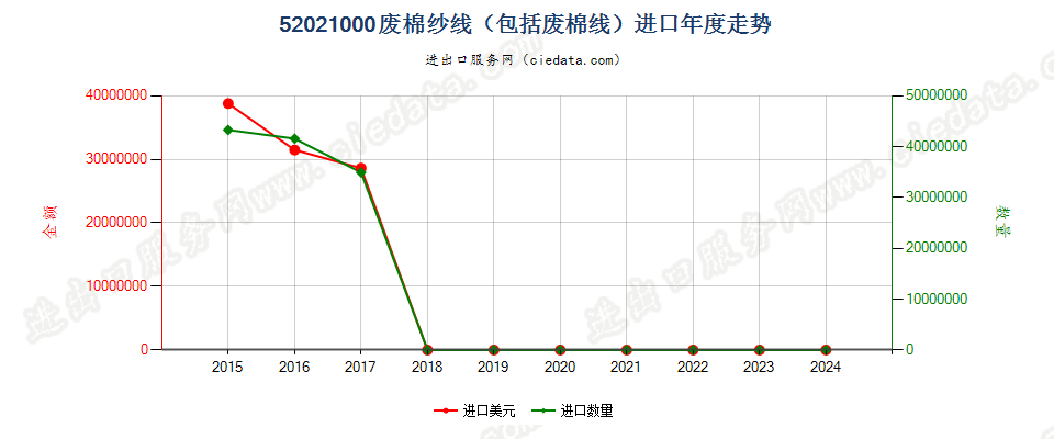 52021000废棉纱线（包括废棉线）进口年度走势图