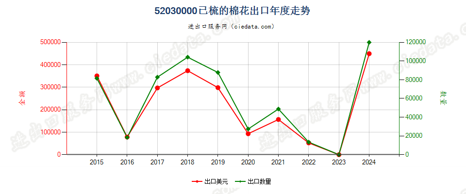 52030000已梳的棉花出口年度走势图