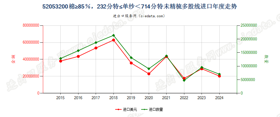 52053200未精梳多股线，棉≥85％，232.56分特≤单纱＜714.29分特进口年度走势图