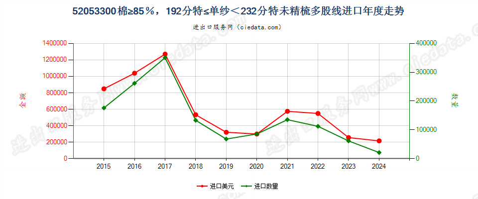 52053300未精梳多股线，棉≥85％，192.31分特≤单纱＜232.56分特进口年度走势图