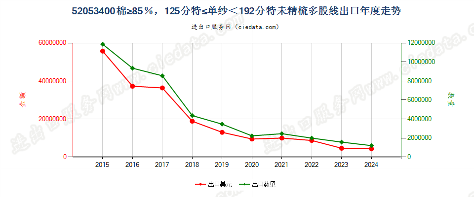 52053400未精梳多股线，棉≥85％，125分特≤单纱＜192.31分特出口年度走势图