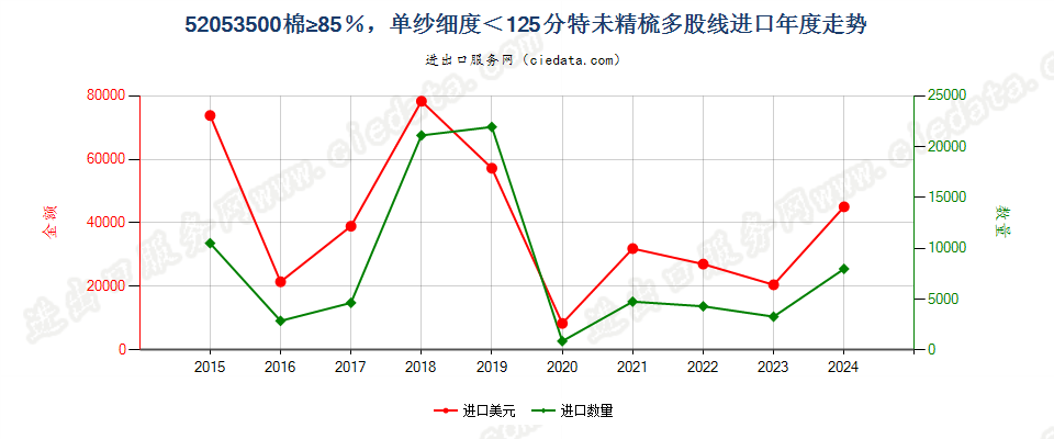 52053500未精梳多股线，棉≥85％，单纱细度＜125分特进口年度走势图