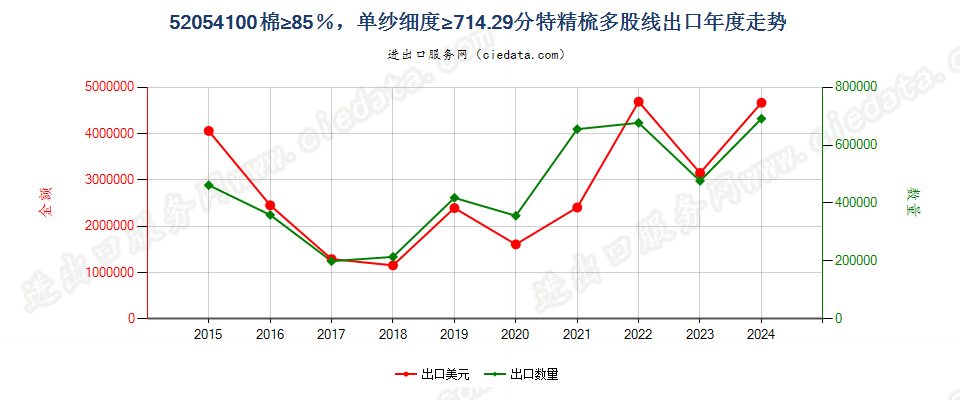 52054100精梳多股纱线，棉≥85％，单纱细度≥714.29分特出口年度走势图