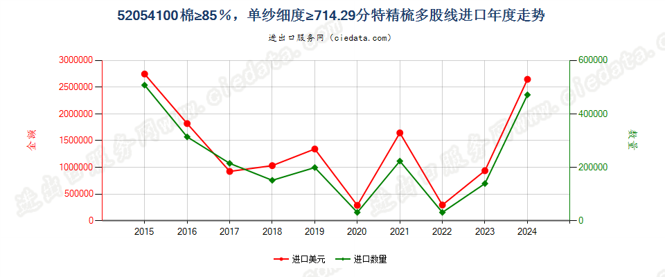 52054100精梳多股纱线，棉≥85％，单纱细度≥714.29分特进口年度走势图