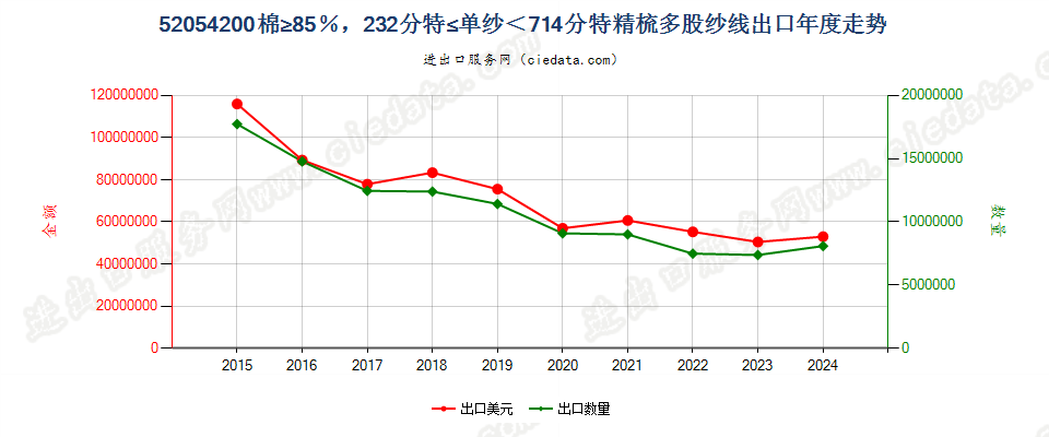 52054200精梳多股纱线，棉≥85％，232.56分特≤单纱＜714.29分特出口年度走势图