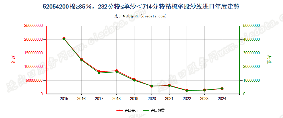 52054200精梳多股纱线，棉≥85％，232.56分特≤单纱＜714.29分特进口年度走势图