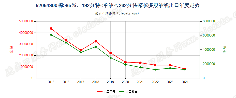 52054300精梳多股纱线，棉≥85％，192.31分特≤单纱＜232.56分特出口年度走势图