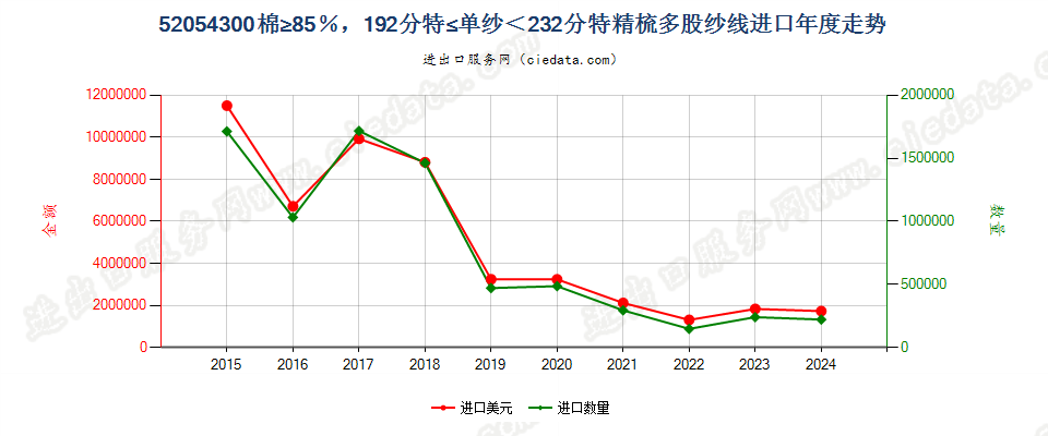 52054300精梳多股纱线，棉≥85％，192.31分特≤单纱＜232.56分特进口年度走势图