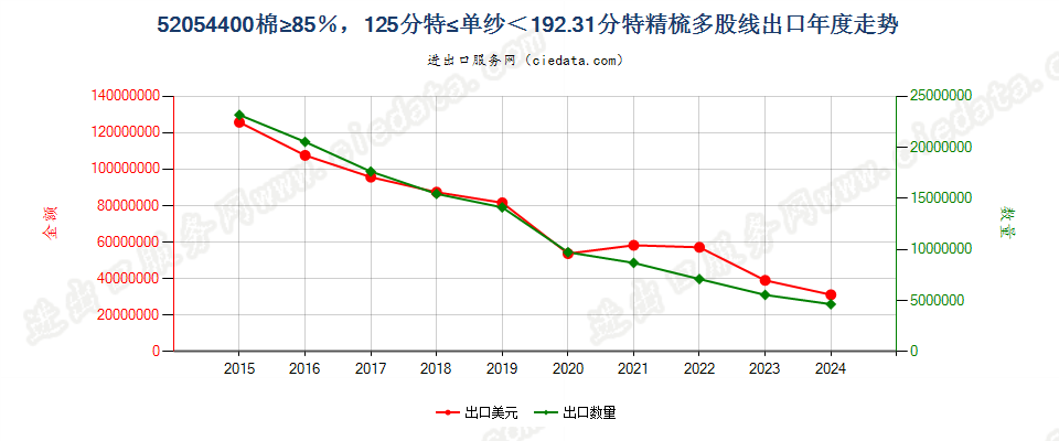 52054400精梳多股纱线，棉≥85％，125分特≤单纱＜192.31分特出口年度走势图