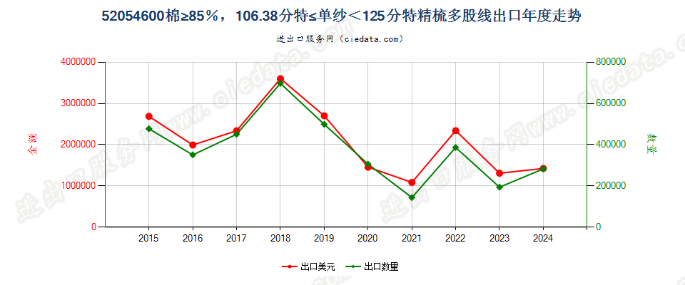 52054600精梳多股纱线，棉≥85％，106.38分特≤单纱＜125分特出口年度走势图