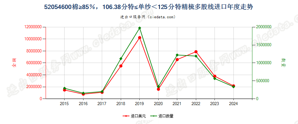 52054600精梳多股纱线，棉≥85％，106.38分特≤单纱＜125分特进口年度走势图