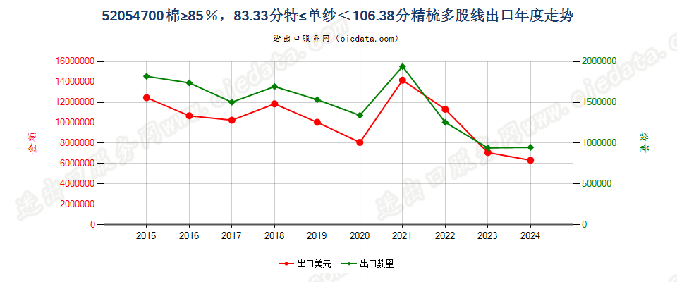 52054700精梳多股纱线，棉≥85％，83.33分特≤单纱＜106.38分出口年度走势图