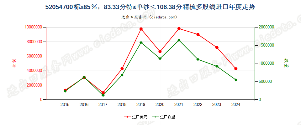 52054700精梳多股纱线，棉≥85％，83.33分特≤单纱＜106.38分进口年度走势图