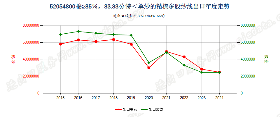 52054800精梳多股纱线，棉≥85％，单纱＜83.33分特出口年度走势图