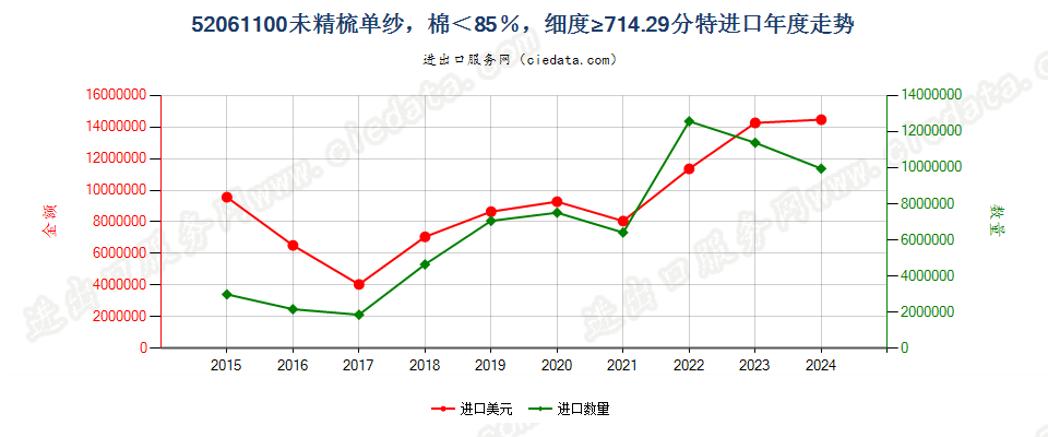 52061100未精梳单纱，棉＜85％，细度≥714.29分特进口年度走势图