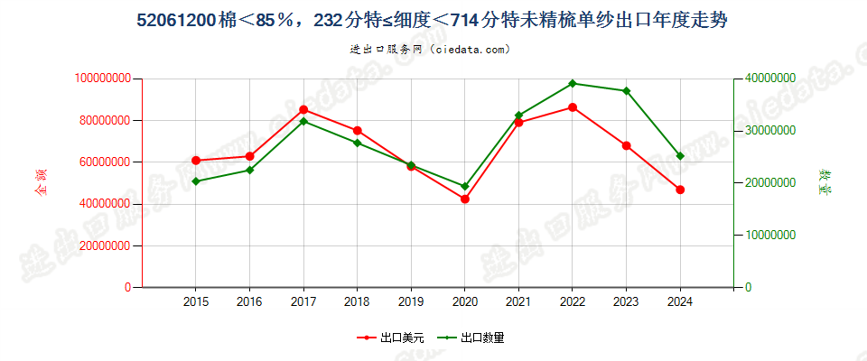 52061200未精梳单纱，棉＜85％，232.56分特≤细度＜714.29分特出口年度走势图