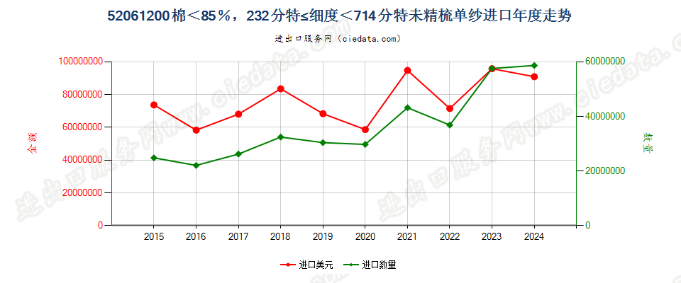 52061200未精梳单纱，棉＜85％，232.56分特≤细度＜714.29分特进口年度走势图