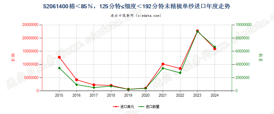 52061400未精梳单纱，棉＜85％，125分特≤细度＜192.31分特进口年度走势图