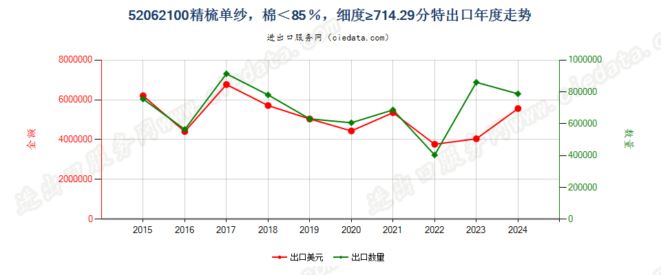 52062100精梳单纱，棉＜85％，细度≥714.29分特出口年度走势图