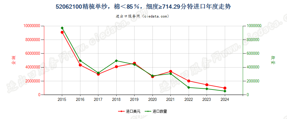 52062100精梳单纱，棉＜85％，细度≥714.29分特进口年度走势图