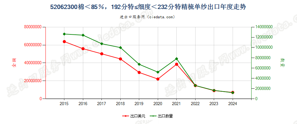 52062300精梳单纱，棉＜85％，192.31分特≤细度＜232.56分特出口年度走势图