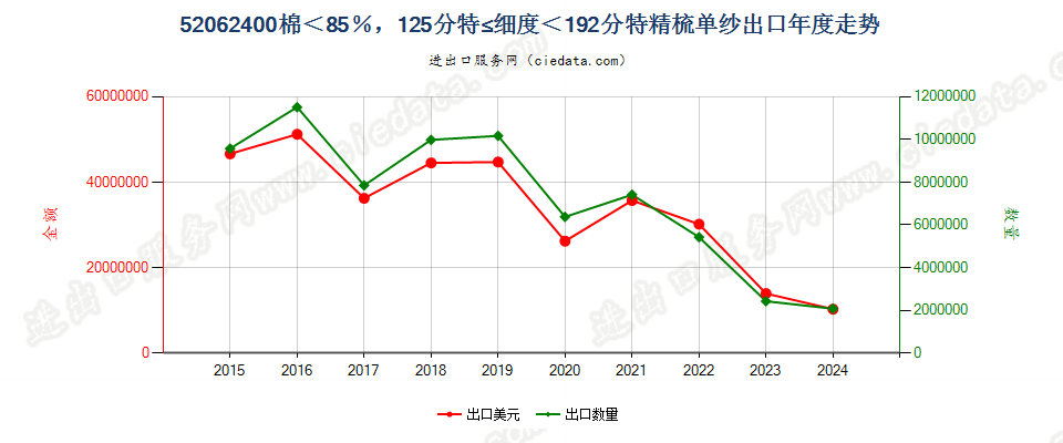 52062400精梳单纱，棉＜85％，125分特≤细度＜192.56分特出口年度走势图