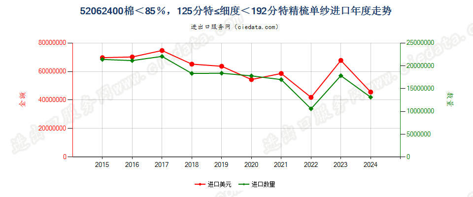 52062400精梳单纱，棉＜85％，125分特≤细度＜192.56分特进口年度走势图