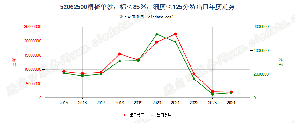 52062500精梳单纱，棉＜85％，细度＜125分特出口年度走势图