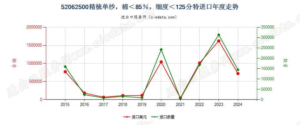 52062500精梳单纱，棉＜85％，细度＜125分特进口年度走势图