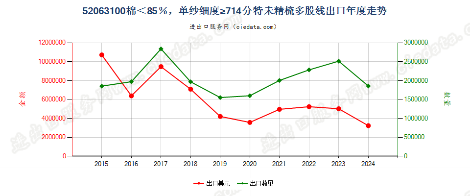 52063100未精梳多股纱线，棉＜85％，单纱≥714.29分特出口年度走势图