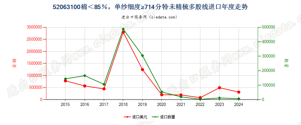 52063100未精梳多股纱线，棉＜85％，单纱≥714.29分特进口年度走势图