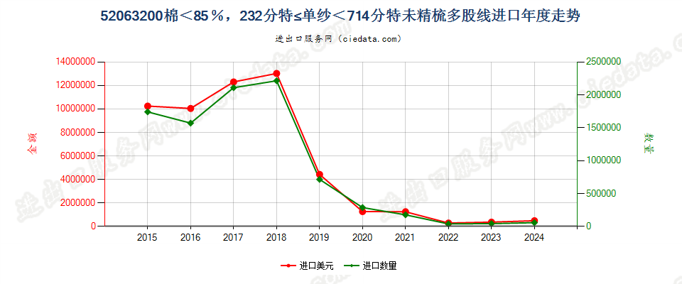 52063200未精梳多股纱线，棉＜85％，232.56分特≤单纱＜714.29分特进口年度走势图