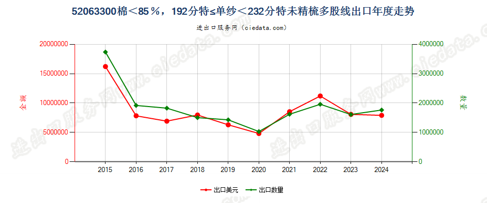 52063300未精梳多股纱线，棉＜85％，192.31分特≤单纱＜232.56分特出口年度走势图