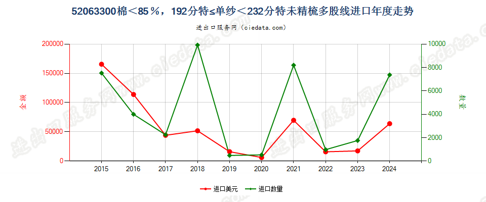 52063300未精梳多股纱线，棉＜85％，192.31分特≤单纱＜232.56分特进口年度走势图