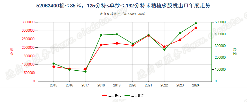 52063400未精梳多股纱线，棉＜85％，125分特≤单纱＜192.31分特出口年度走势图