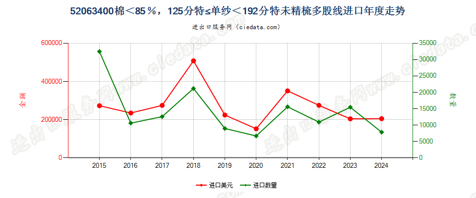 52063400未精梳多股纱线，棉＜85％，125分特≤单纱＜192.31分特进口年度走势图