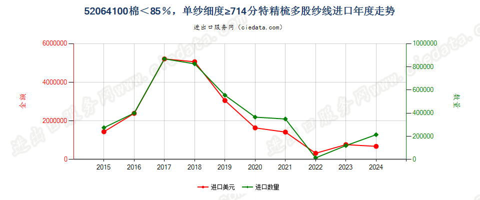 52064100精梳多股纱线，棉＜85％，单纱≥714.29分特进口年度走势图