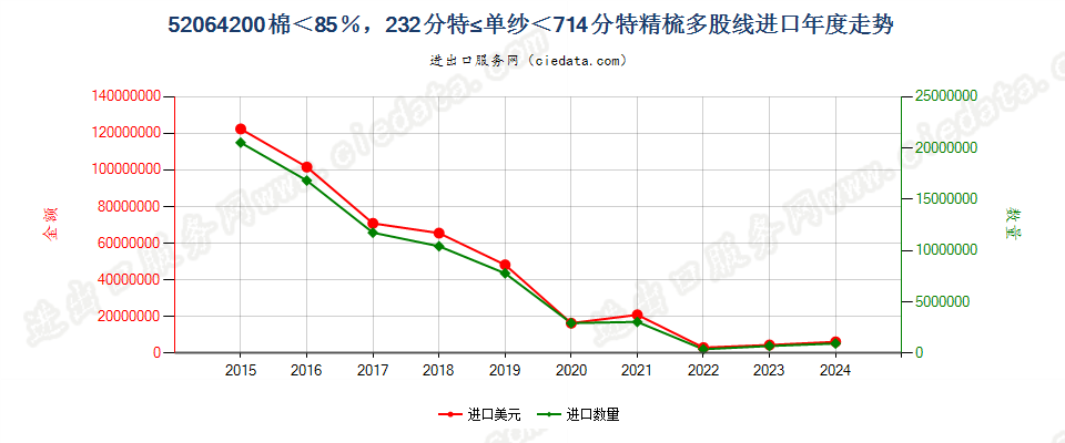 52064200精梳多股纱线，棉＜85％，232.56分特≤单纱＜714.29分特进口年度走势图