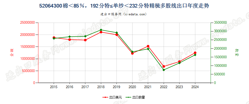 52064300精梳多股纱线，棉＜85％，192.31分特≤单纱＜232.56分特出口年度走势图