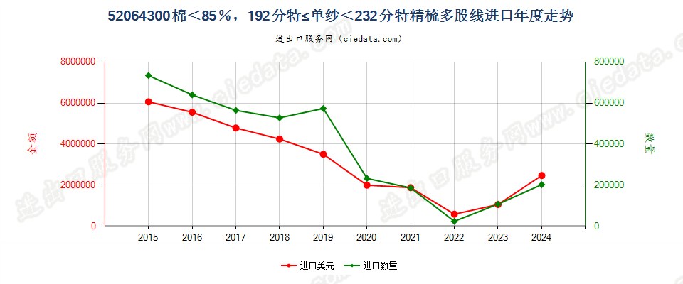 52064300精梳多股纱线，棉＜85％，192.31分特≤单纱＜232.56分特进口年度走势图